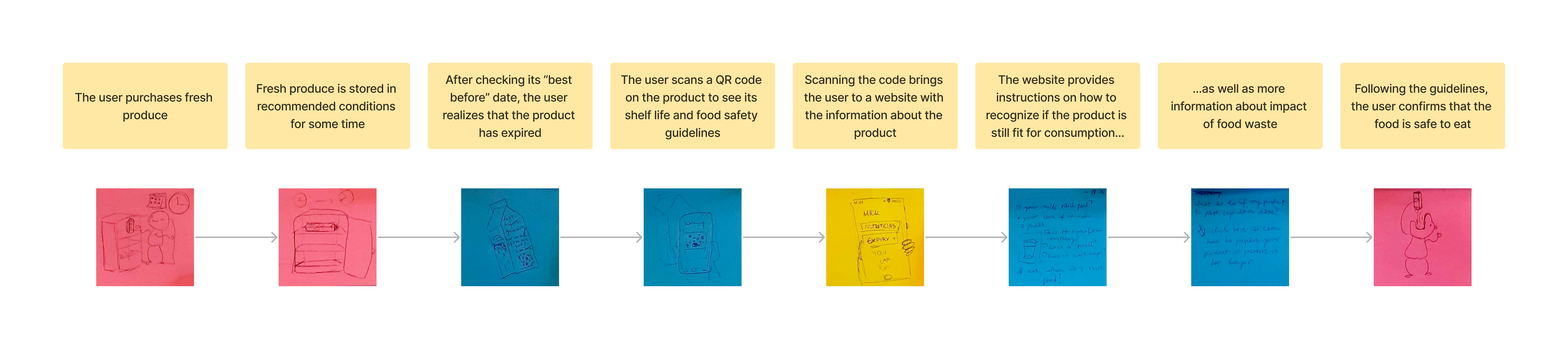 ideation process